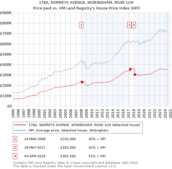 176A, NORREYS AVENUE, WOKINGHAM, RG40 1UH: Price paid vs HM Land Registry's House Price Index