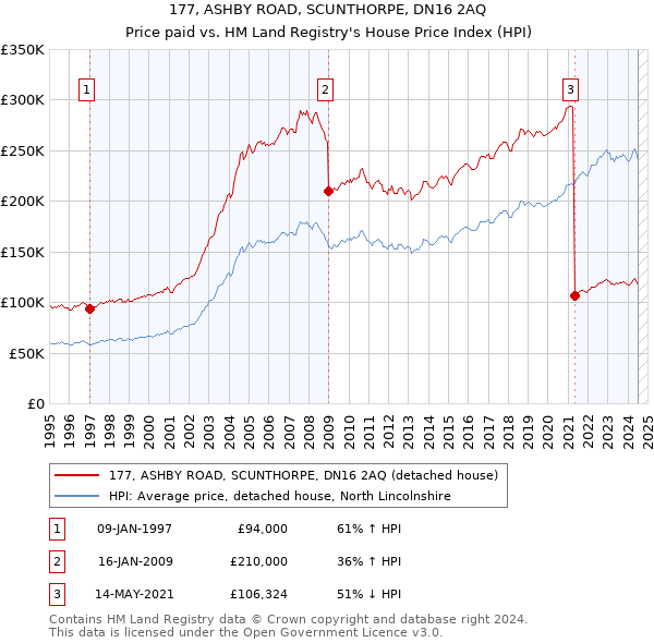 177, ASHBY ROAD, SCUNTHORPE, DN16 2AQ: Price paid vs HM Land Registry's House Price Index