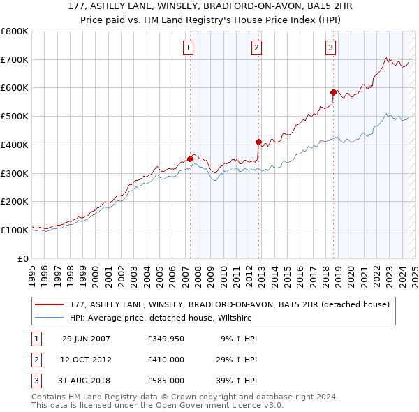 177, ASHLEY LANE, WINSLEY, BRADFORD-ON-AVON, BA15 2HR: Price paid vs HM Land Registry's House Price Index