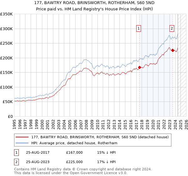 177, BAWTRY ROAD, BRINSWORTH, ROTHERHAM, S60 5ND: Price paid vs HM Land Registry's House Price Index