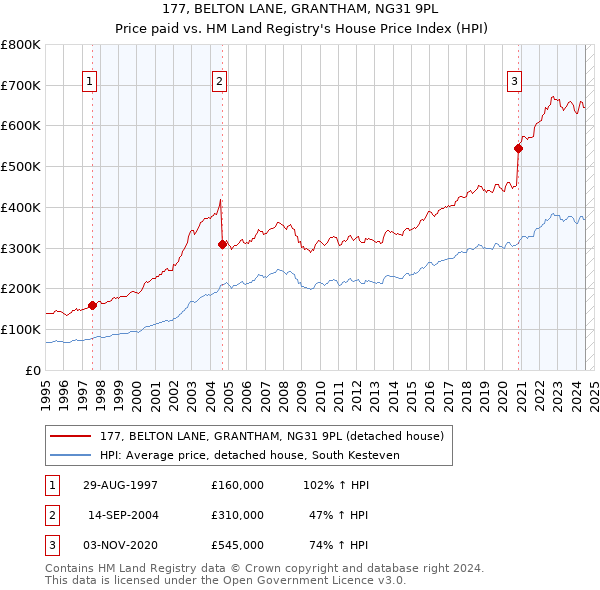 177, BELTON LANE, GRANTHAM, NG31 9PL: Price paid vs HM Land Registry's House Price Index