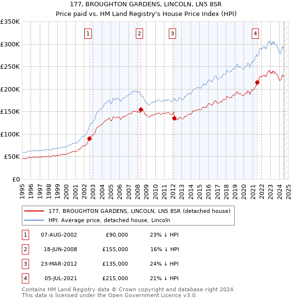 177, BROUGHTON GARDENS, LINCOLN, LN5 8SR: Price paid vs HM Land Registry's House Price Index