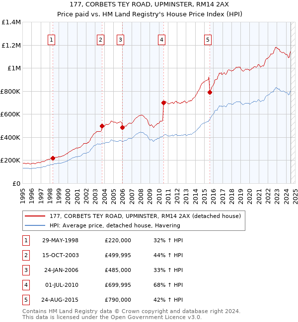 177, CORBETS TEY ROAD, UPMINSTER, RM14 2AX: Price paid vs HM Land Registry's House Price Index