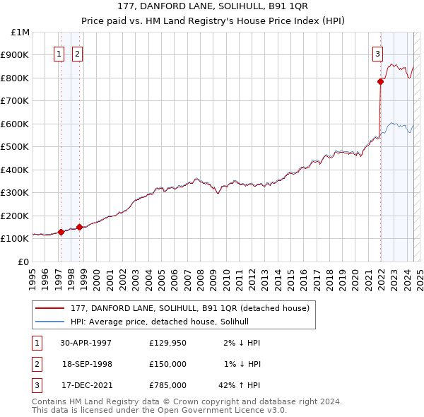 177, DANFORD LANE, SOLIHULL, B91 1QR: Price paid vs HM Land Registry's House Price Index