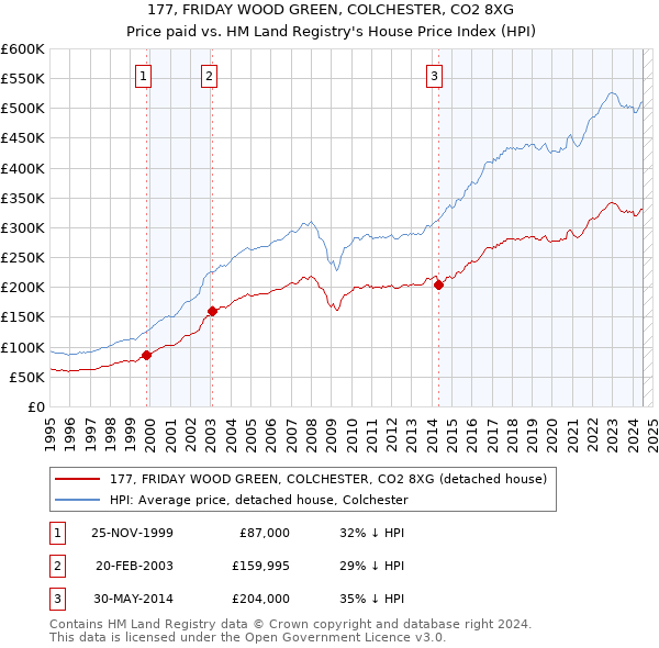 177, FRIDAY WOOD GREEN, COLCHESTER, CO2 8XG: Price paid vs HM Land Registry's House Price Index