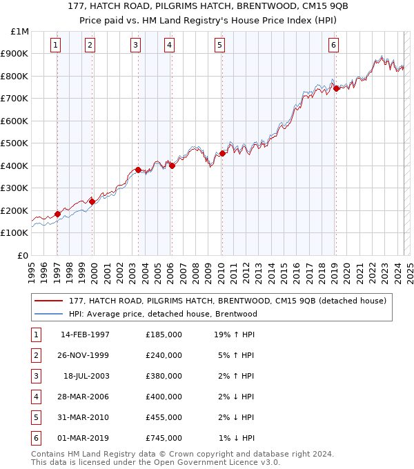 177, HATCH ROAD, PILGRIMS HATCH, BRENTWOOD, CM15 9QB: Price paid vs HM Land Registry's House Price Index