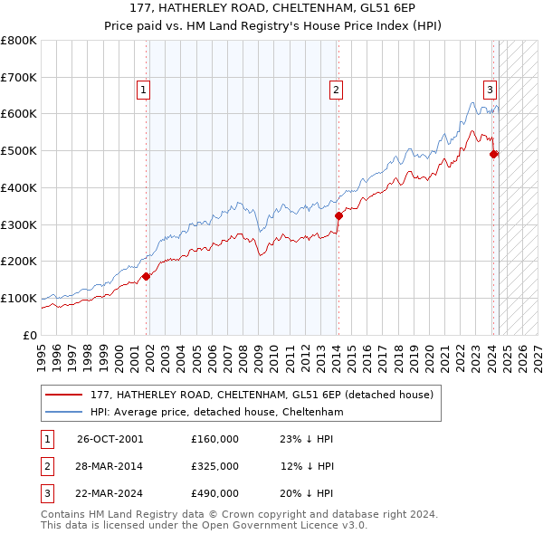 177, HATHERLEY ROAD, CHELTENHAM, GL51 6EP: Price paid vs HM Land Registry's House Price Index