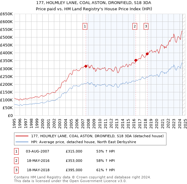 177, HOLMLEY LANE, COAL ASTON, DRONFIELD, S18 3DA: Price paid vs HM Land Registry's House Price Index