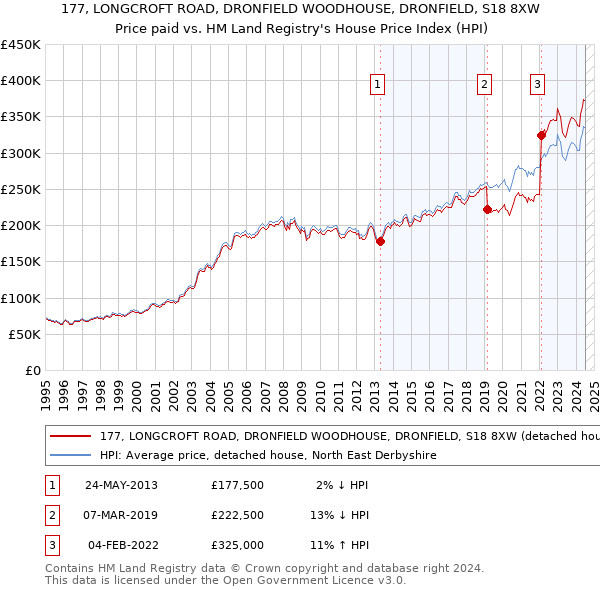 177, LONGCROFT ROAD, DRONFIELD WOODHOUSE, DRONFIELD, S18 8XW: Price paid vs HM Land Registry's House Price Index