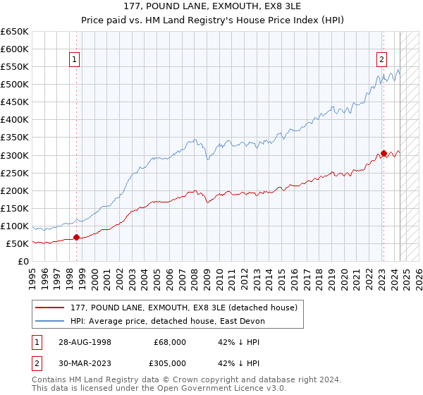 177, POUND LANE, EXMOUTH, EX8 3LE: Price paid vs HM Land Registry's House Price Index