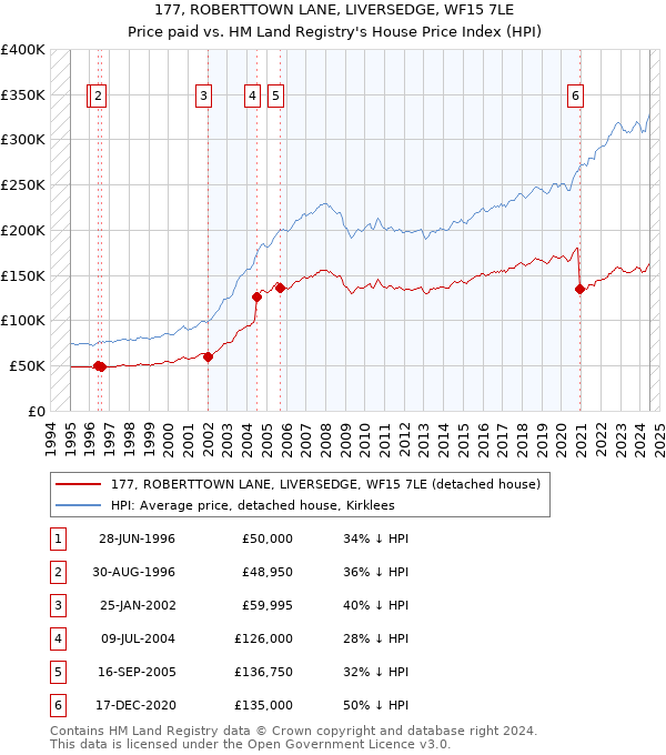 177, ROBERTTOWN LANE, LIVERSEDGE, WF15 7LE: Price paid vs HM Land Registry's House Price Index