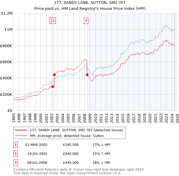 177, SANDY LANE, SUTTON, SM2 7ET: Price paid vs HM Land Registry's House Price Index