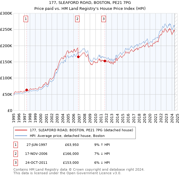 177, SLEAFORD ROAD, BOSTON, PE21 7PG: Price paid vs HM Land Registry's House Price Index