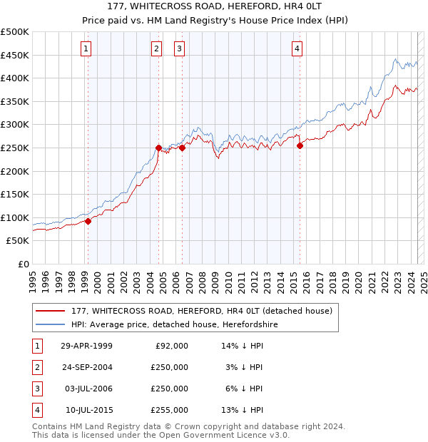 177, WHITECROSS ROAD, HEREFORD, HR4 0LT: Price paid vs HM Land Registry's House Price Index