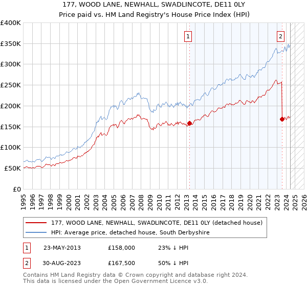 177, WOOD LANE, NEWHALL, SWADLINCOTE, DE11 0LY: Price paid vs HM Land Registry's House Price Index