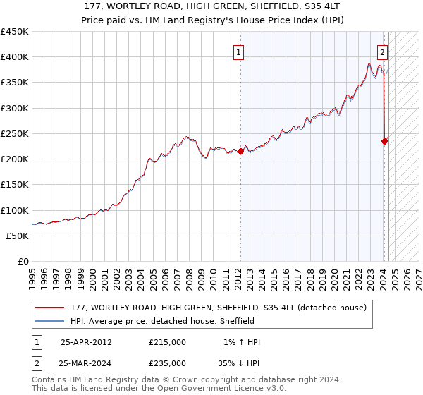 177, WORTLEY ROAD, HIGH GREEN, SHEFFIELD, S35 4LT: Price paid vs HM Land Registry's House Price Index