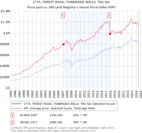 177A, FOREST ROAD, TUNBRIDGE WELLS, TN2 5JA: Price paid vs HM Land Registry's House Price Index