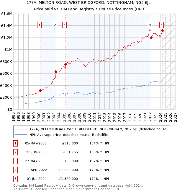 177A, MELTON ROAD, WEST BRIDGFORD, NOTTINGHAM, NG2 6JL: Price paid vs HM Land Registry's House Price Index