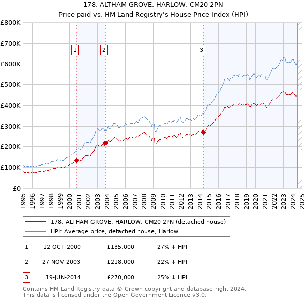 178, ALTHAM GROVE, HARLOW, CM20 2PN: Price paid vs HM Land Registry's House Price Index