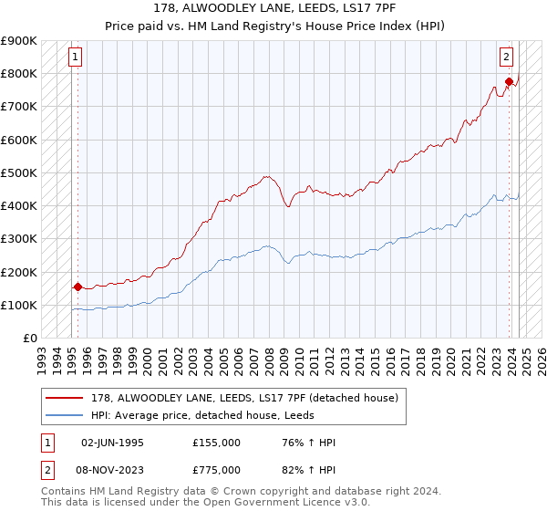 178, ALWOODLEY LANE, LEEDS, LS17 7PF: Price paid vs HM Land Registry's House Price Index