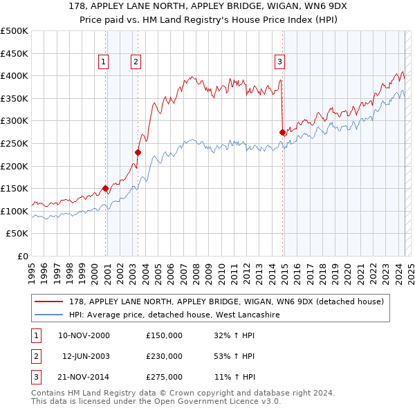 178, APPLEY LANE NORTH, APPLEY BRIDGE, WIGAN, WN6 9DX: Price paid vs HM Land Registry's House Price Index