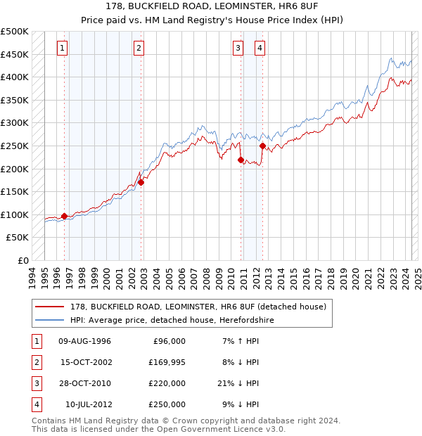 178, BUCKFIELD ROAD, LEOMINSTER, HR6 8UF: Price paid vs HM Land Registry's House Price Index