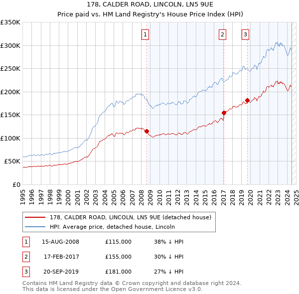 178, CALDER ROAD, LINCOLN, LN5 9UE: Price paid vs HM Land Registry's House Price Index