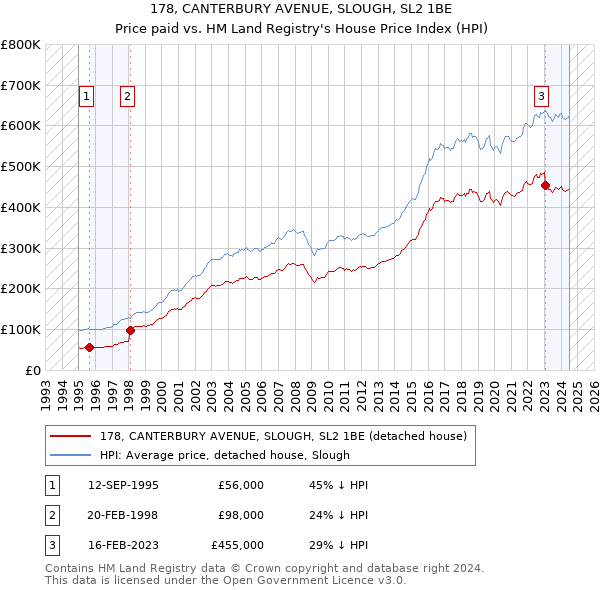 178, CANTERBURY AVENUE, SLOUGH, SL2 1BE: Price paid vs HM Land Registry's House Price Index