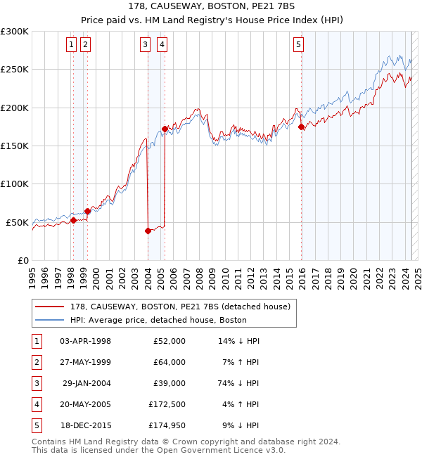 178, CAUSEWAY, BOSTON, PE21 7BS: Price paid vs HM Land Registry's House Price Index