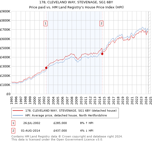 178, CLEVELAND WAY, STEVENAGE, SG1 6BY: Price paid vs HM Land Registry's House Price Index