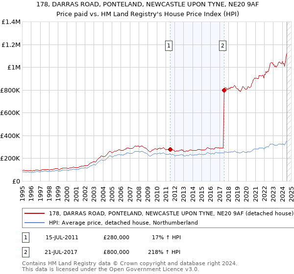 178, DARRAS ROAD, PONTELAND, NEWCASTLE UPON TYNE, NE20 9AF: Price paid vs HM Land Registry's House Price Index