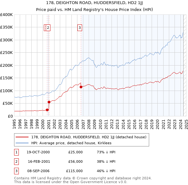 178, DEIGHTON ROAD, HUDDERSFIELD, HD2 1JJ: Price paid vs HM Land Registry's House Price Index