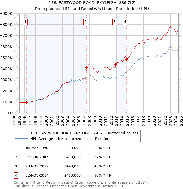 178, EASTWOOD ROAD, RAYLEIGH, SS6 7LZ: Price paid vs HM Land Registry's House Price Index