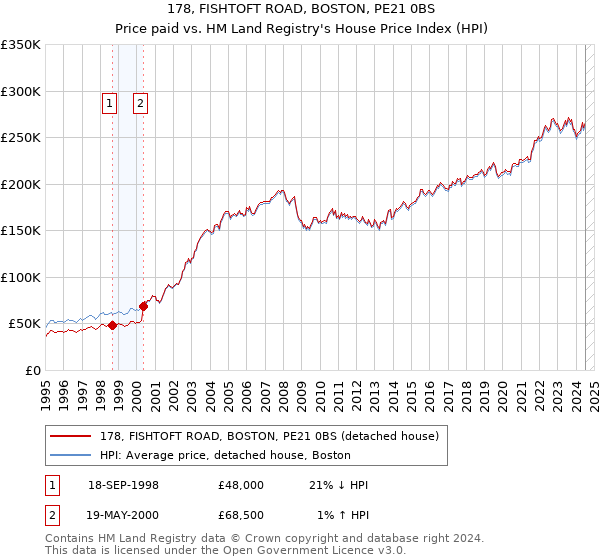 178, FISHTOFT ROAD, BOSTON, PE21 0BS: Price paid vs HM Land Registry's House Price Index