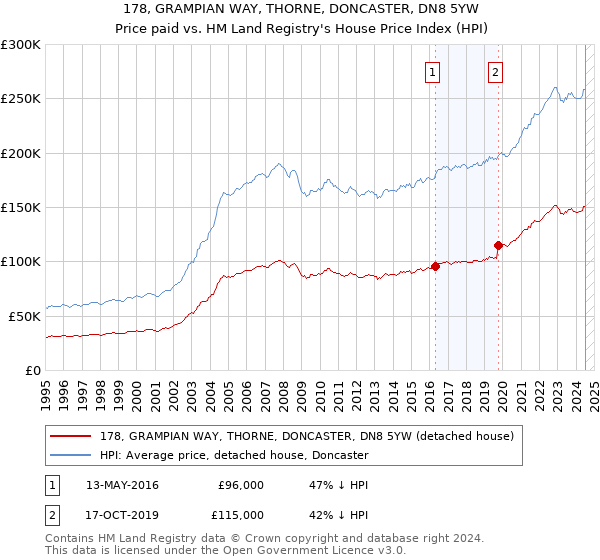 178, GRAMPIAN WAY, THORNE, DONCASTER, DN8 5YW: Price paid vs HM Land Registry's House Price Index