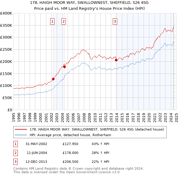 178, HAIGH MOOR WAY, SWALLOWNEST, SHEFFIELD, S26 4SG: Price paid vs HM Land Registry's House Price Index