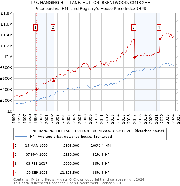 178, HANGING HILL LANE, HUTTON, BRENTWOOD, CM13 2HE: Price paid vs HM Land Registry's House Price Index