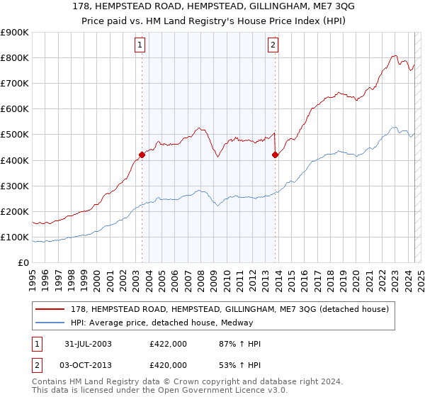 178, HEMPSTEAD ROAD, HEMPSTEAD, GILLINGHAM, ME7 3QG: Price paid vs HM Land Registry's House Price Index