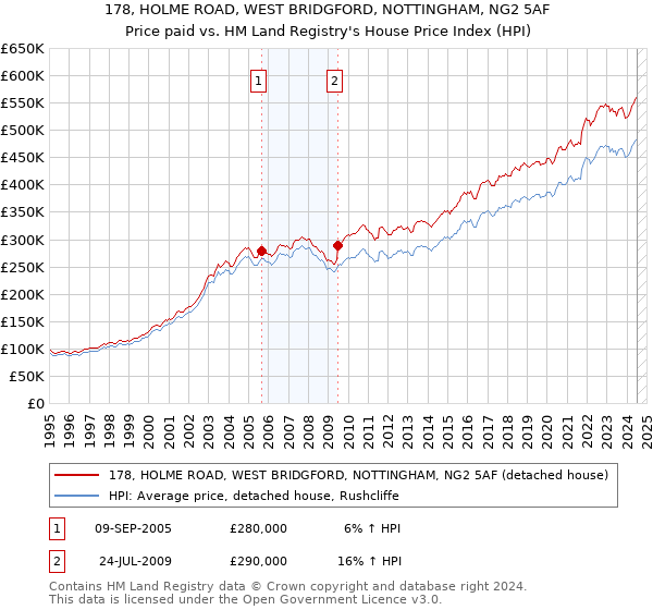 178, HOLME ROAD, WEST BRIDGFORD, NOTTINGHAM, NG2 5AF: Price paid vs HM Land Registry's House Price Index