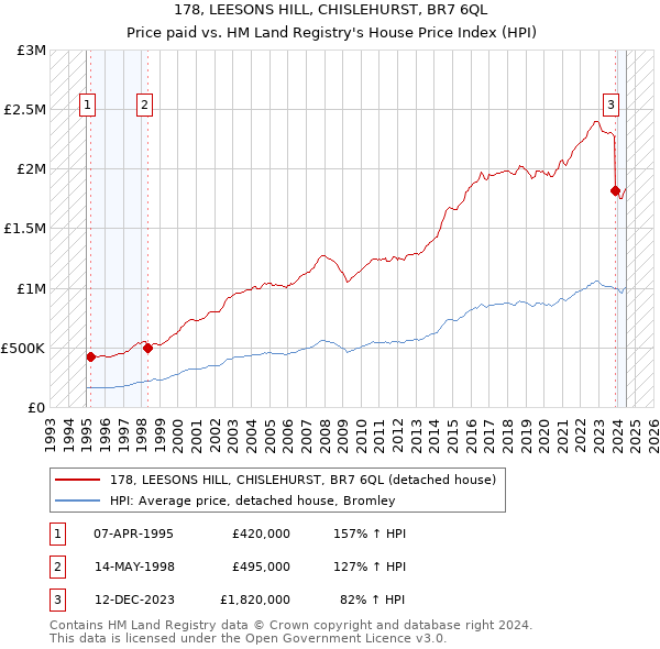 178, LEESONS HILL, CHISLEHURST, BR7 6QL: Price paid vs HM Land Registry's House Price Index