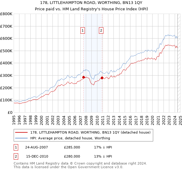 178, LITTLEHAMPTON ROAD, WORTHING, BN13 1QY: Price paid vs HM Land Registry's House Price Index