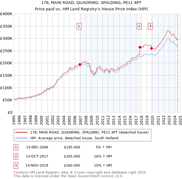 178, MAIN ROAD, QUADRING, SPALDING, PE11 4PT: Price paid vs HM Land Registry's House Price Index