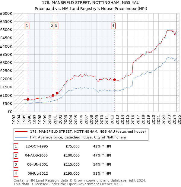 178, MANSFIELD STREET, NOTTINGHAM, NG5 4AU: Price paid vs HM Land Registry's House Price Index