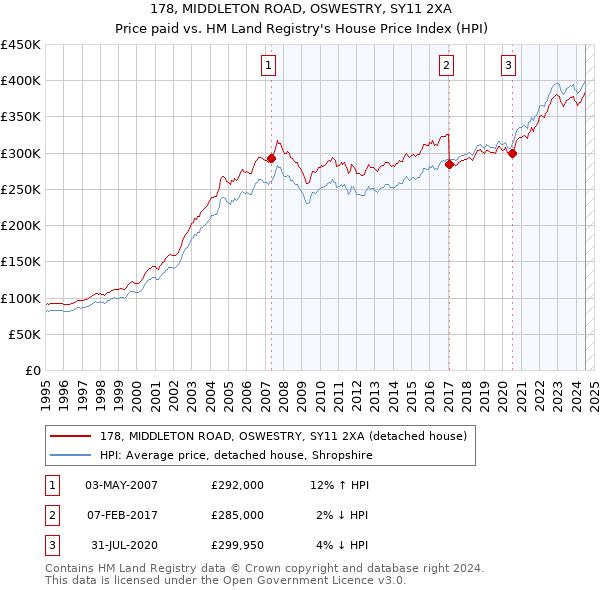 178, MIDDLETON ROAD, OSWESTRY, SY11 2XA: Price paid vs HM Land Registry's House Price Index