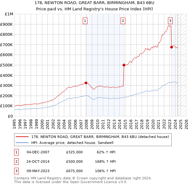 178, NEWTON ROAD, GREAT BARR, BIRMINGHAM, B43 6BU: Price paid vs HM Land Registry's House Price Index