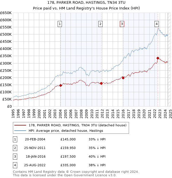 178, PARKER ROAD, HASTINGS, TN34 3TU: Price paid vs HM Land Registry's House Price Index