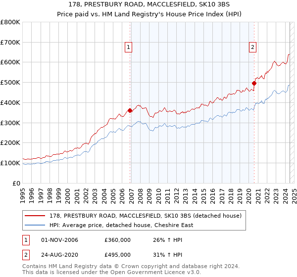 178, PRESTBURY ROAD, MACCLESFIELD, SK10 3BS: Price paid vs HM Land Registry's House Price Index