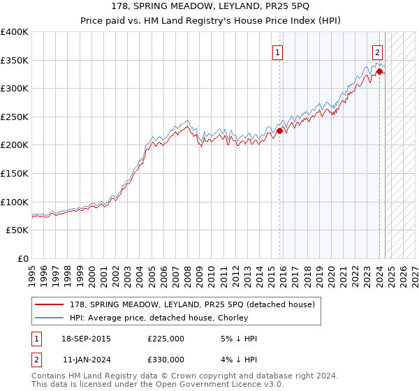 178, SPRING MEADOW, LEYLAND, PR25 5PQ: Price paid vs HM Land Registry's House Price Index