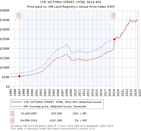 178, VICTORIA STREET, HYDE, SK14 4AS: Price paid vs HM Land Registry's House Price Index