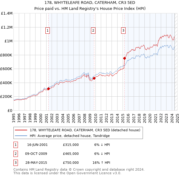 178, WHYTELEAFE ROAD, CATERHAM, CR3 5ED: Price paid vs HM Land Registry's House Price Index